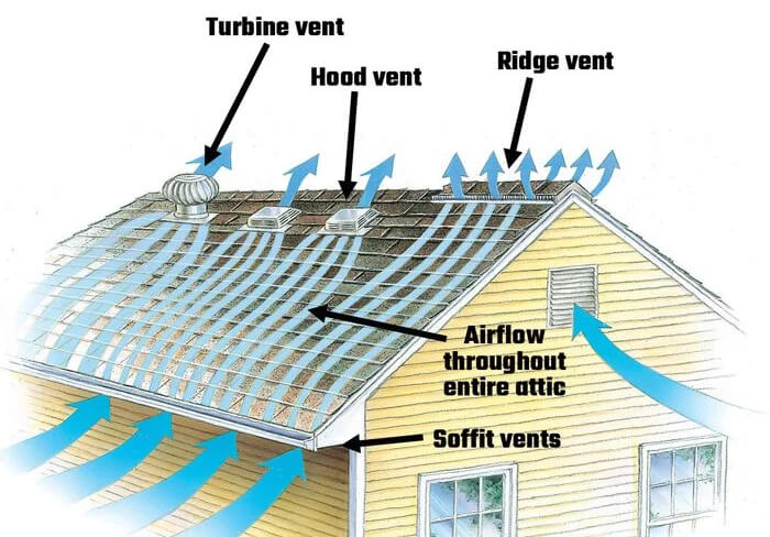 How Roof Ventilation Fans Work The Ultimate Guide To Better Airflow